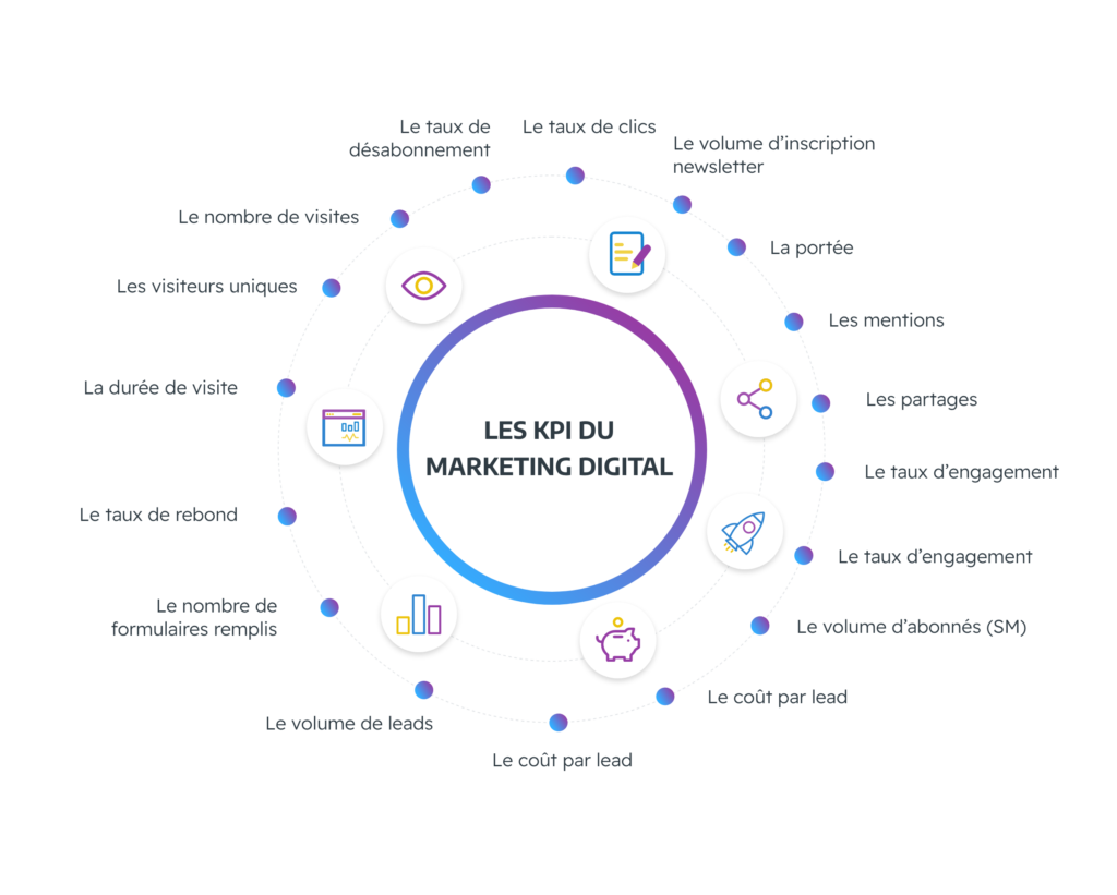 Les KPI'S du marketing digital