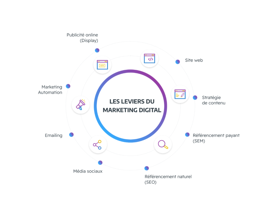 Les leviers du marketing digital