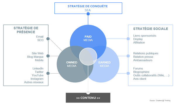 Les stratégies digitales