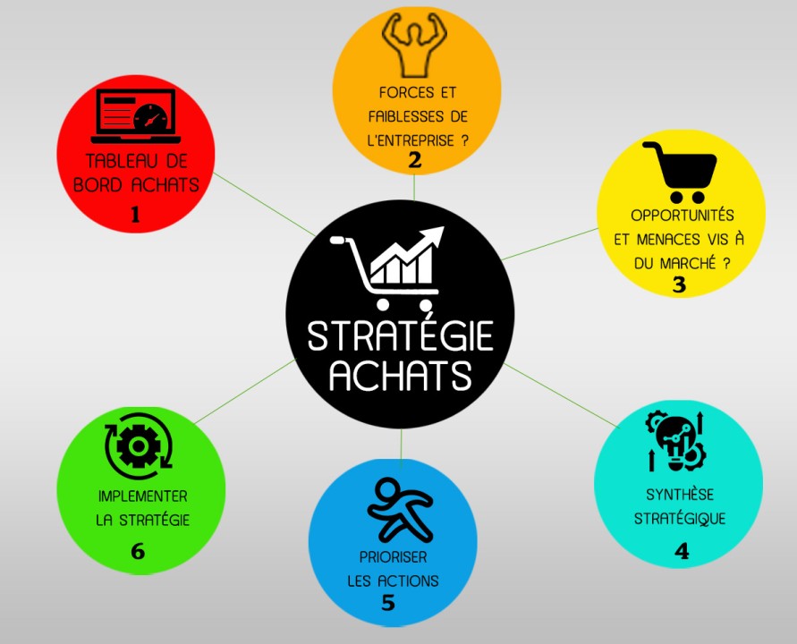 Achats Stratégiques le levier pour booster vos résultats